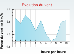 Evolution du vent de la ville Blanot