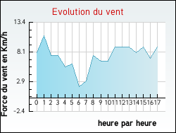 Evolution du vent de la ville Blanot