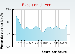 Evolution du vent de la ville Blanquefort-sur-Briolance