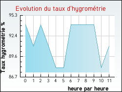 Evolution du taux d'hygrométrie de la ville Blanquefort