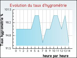 Evolution du taux d'hygrom�trie de la ville Blanquefort