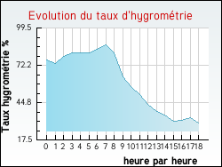 Evolution du taux d'hygrom�trie de la ville Blanquefort