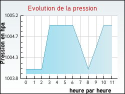 Evolution de la pression de la ville Blanquefort