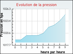 Evolution de la pression de la ville Blanquefort