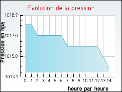 Evolution de la pression de la ville Blanquefort