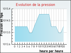 Evolution de la pression de la ville Blanquefort