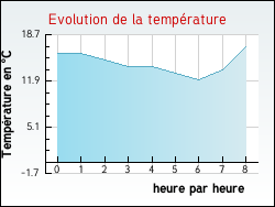 Evolution de la temprature de la ville de Blanquefort