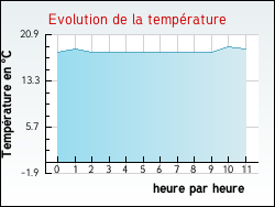 Evolution de la température de la ville de Blanquefort