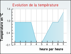 Evolution de la temprature de la ville de Blanquefort