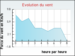 Evolution du vent de la ville Blanquefort