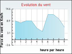 Evolution du vent de la ville Blanquefort
