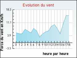 Evolution du vent de la ville Blanquefort