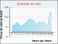 Evolution du vent de la ville Blanquefort