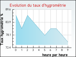 Evolution du taux d'hygrom�trie de la ville Blanzac-l�s-Matha