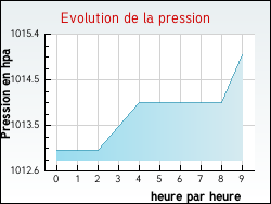 Evolution de la pression de la ville Blanzac-l�s-Matha