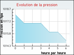 Evolution de la pression de la ville Blanzac