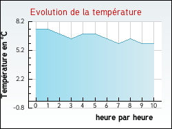 Evolution de la temp�rature de la ville de Blanzac
