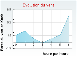 Evolution du vent de la ville Blanzac