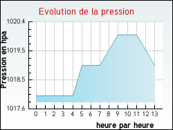 Evolution de la pression de la ville Blaru