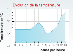 Evolution de la temp�rature de la ville de Blaru