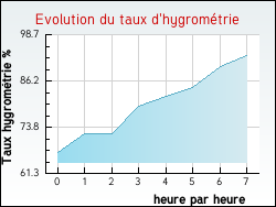 Evolution du taux d'hygrom�trie de la ville Blasimon
