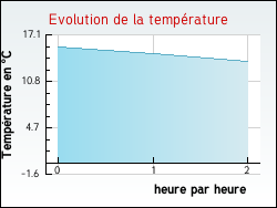 Evolution de la temprature de la ville de Blasimon