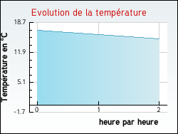 Evolution de la temp�rature de la ville de Blasimon