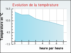 Evolution de la temp�rature de la ville de Blasimon