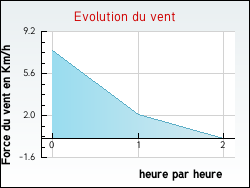 Evolution du vent de la ville Blasimon