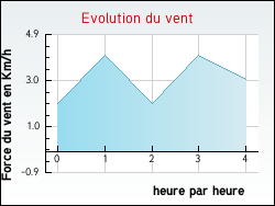 Evolution du vent de la ville Blasimon