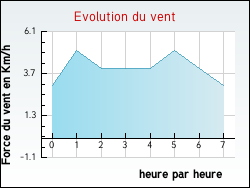 Evolution du vent de la ville Blasimon