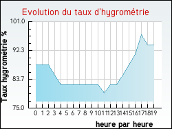 Evolution du taux d'hygromtrie de la ville Blauzac