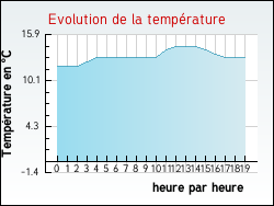 Evolution de la temprature de la ville de Blauzac