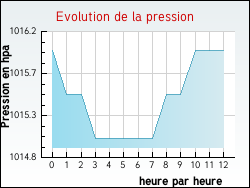 Evolution de la pression de la ville Bl�merey