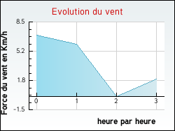 Evolution du vent de la ville Bl�merey