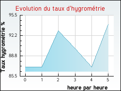 Evolution du taux d'hygromtrie de la ville Blendecques