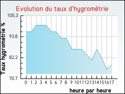 Evolution du taux d'hygrom�trie de la ville Blendecques