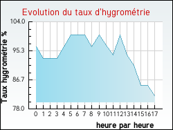 Evolution du taux d'hygrom�trie de la ville Blendecques