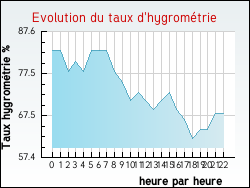 Evolution du taux d'hygrom�trie de la ville Blendecques