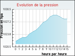 Evolution de la pression de la ville Blendecques