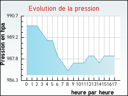 Evolution de la pression de la ville Blendecques