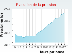 Evolution de la pression de la ville Blendecques
