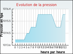 Evolution de la pression de la ville Blendecques