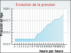 Evolution de la pression de la ville Blendecques