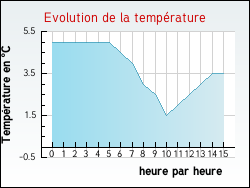 Evolution de la temp�rature de la ville de Blendecques