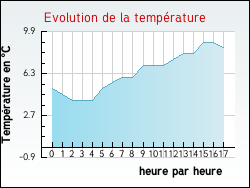 Evolution de la temp�rature de la ville de Blendecques