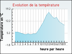 Evolution de la temp�rature de la ville de Blendecques
