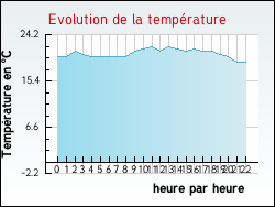 Evolution de la temp�rature de la ville de Blendecques