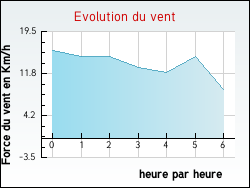 Evolution du vent de la ville Blendecques