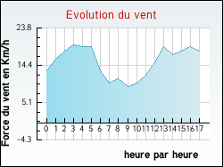 Evolution du vent de la ville Blendecques